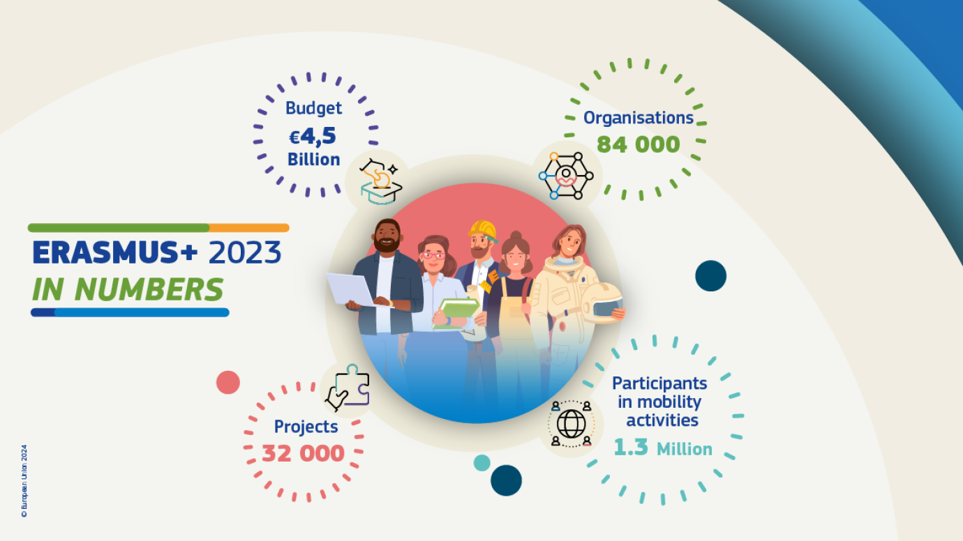 2023 came with a €4.5 billion budget for 32,000 projects and 84,000 organisation